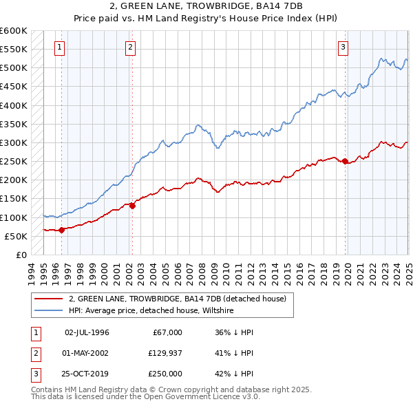 2, GREEN LANE, TROWBRIDGE, BA14 7DB: Price paid vs HM Land Registry's House Price Index