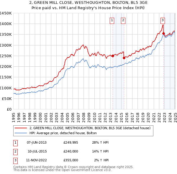 2, GREEN MILL CLOSE, WESTHOUGHTON, BOLTON, BL5 3GE: Price paid vs HM Land Registry's House Price Index