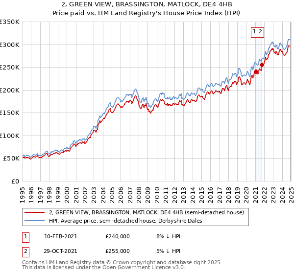 2, GREEN VIEW, BRASSINGTON, MATLOCK, DE4 4HB: Price paid vs HM Land Registry's House Price Index