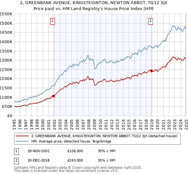 2, GREENBANK AVENUE, KINGSTEIGNTON, NEWTON ABBOT, TQ12 3JX: Price paid vs HM Land Registry's House Price Index