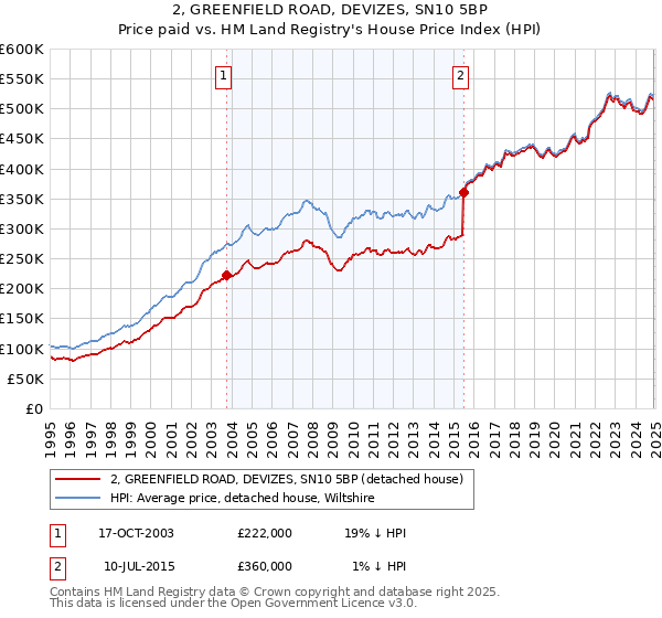 2, GREENFIELD ROAD, DEVIZES, SN10 5BP: Price paid vs HM Land Registry's House Price Index