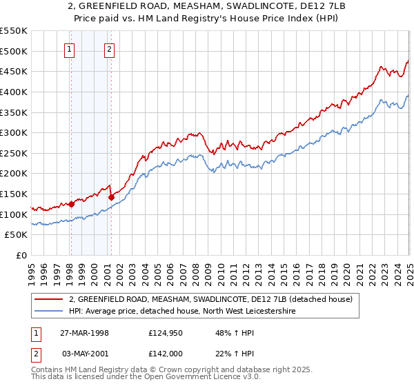 2, GREENFIELD ROAD, MEASHAM, SWADLINCOTE, DE12 7LB: Price paid vs HM Land Registry's House Price Index