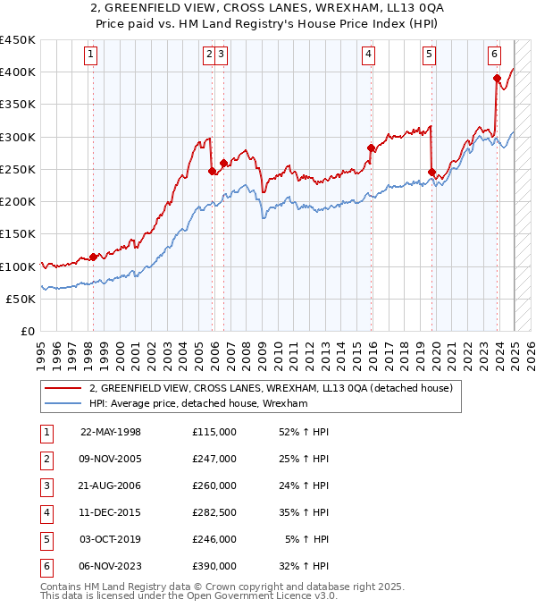 2, GREENFIELD VIEW, CROSS LANES, WREXHAM, LL13 0QA: Price paid vs HM Land Registry's House Price Index
