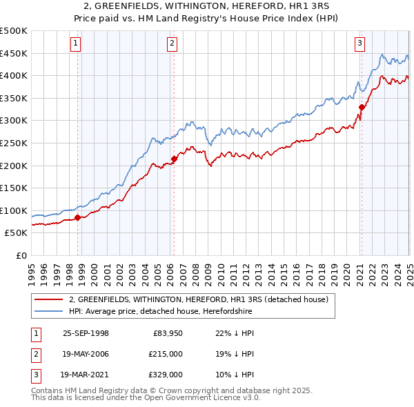 2, GREENFIELDS, WITHINGTON, HEREFORD, HR1 3RS: Price paid vs HM Land Registry's House Price Index