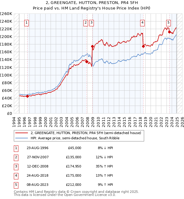 2, GREENGATE, HUTTON, PRESTON, PR4 5FH: Price paid vs HM Land Registry's House Price Index