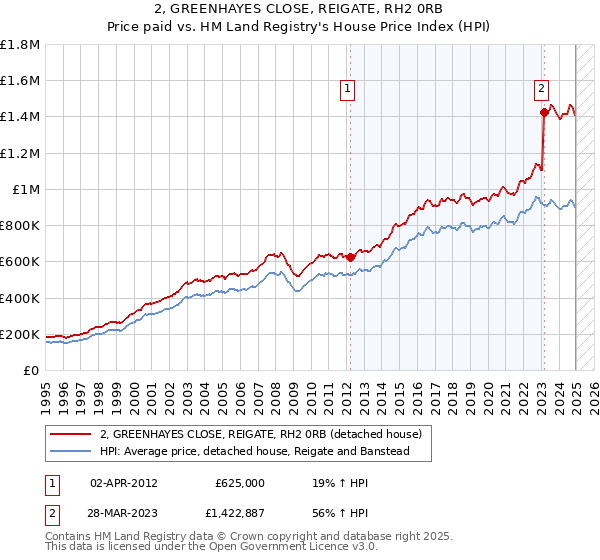 2, GREENHAYES CLOSE, REIGATE, RH2 0RB: Price paid vs HM Land Registry's House Price Index