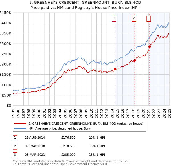 2, GREENHEYS CRESCENT, GREENMOUNT, BURY, BL8 4QD: Price paid vs HM Land Registry's House Price Index