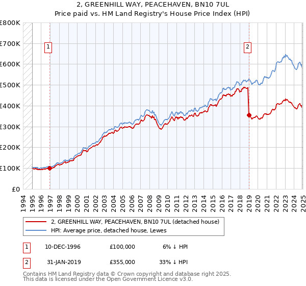 2, GREENHILL WAY, PEACEHAVEN, BN10 7UL: Price paid vs HM Land Registry's House Price Index