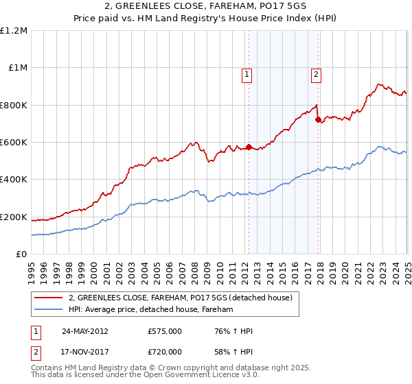 2, GREENLEES CLOSE, FAREHAM, PO17 5GS: Price paid vs HM Land Registry's House Price Index
