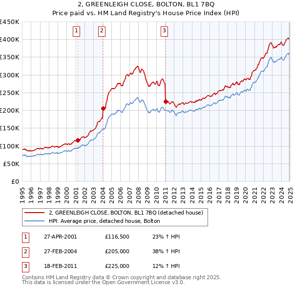 2, GREENLEIGH CLOSE, BOLTON, BL1 7BQ: Price paid vs HM Land Registry's House Price Index
