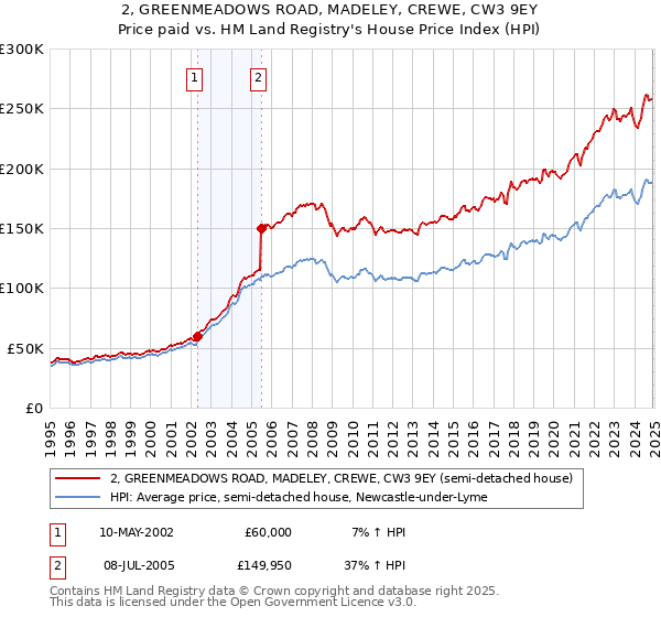 2, GREENMEADOWS ROAD, MADELEY, CREWE, CW3 9EY: Price paid vs HM Land Registry's House Price Index