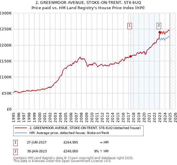 2, GREENMOOR AVENUE, STOKE-ON-TRENT, ST6 6UQ: Price paid vs HM Land Registry's House Price Index