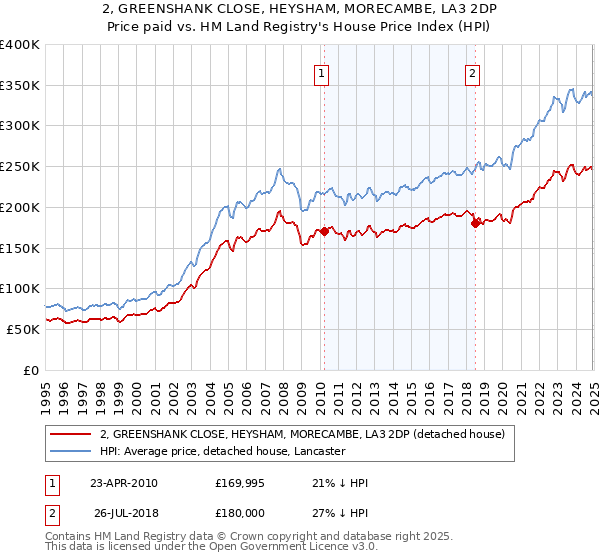 2, GREENSHANK CLOSE, HEYSHAM, MORECAMBE, LA3 2DP: Price paid vs HM Land Registry's House Price Index
