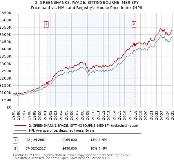 2, GREENSHANKS, IWADE, SITTINGBOURNE, ME9 8PY: Price paid vs HM Land Registry's House Price Index