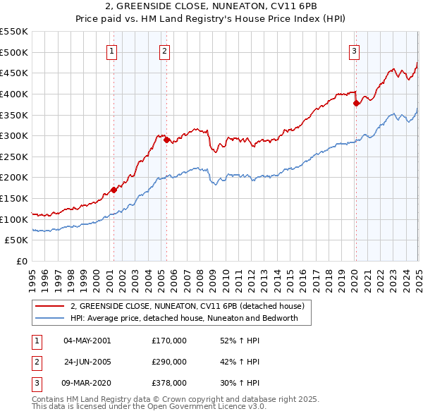 2, GREENSIDE CLOSE, NUNEATON, CV11 6PB: Price paid vs HM Land Registry's House Price Index