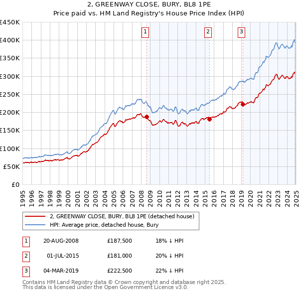 2, GREENWAY CLOSE, BURY, BL8 1PE: Price paid vs HM Land Registry's House Price Index