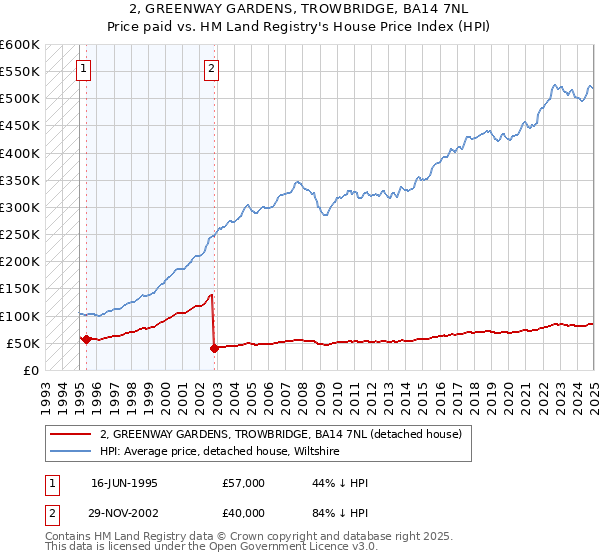2, GREENWAY GARDENS, TROWBRIDGE, BA14 7NL: Price paid vs HM Land Registry's House Price Index