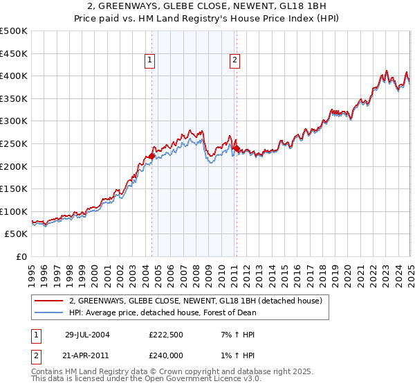 2, GREENWAYS, GLEBE CLOSE, NEWENT, GL18 1BH: Price paid vs HM Land Registry's House Price Index