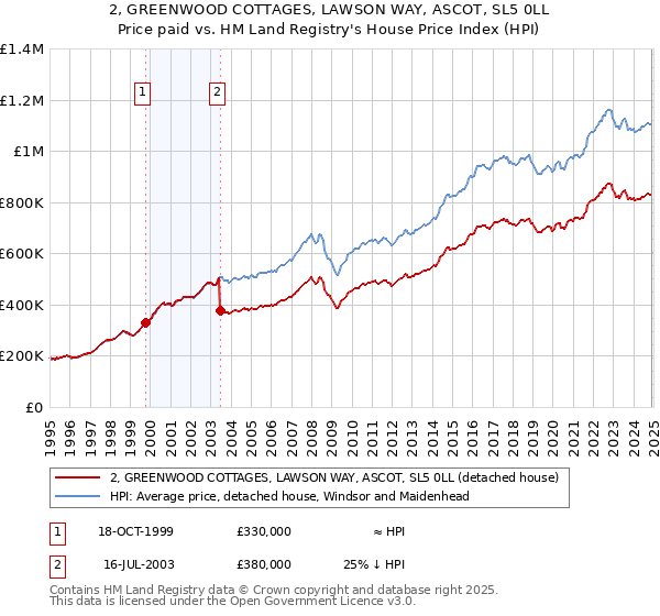 2, GREENWOOD COTTAGES, LAWSON WAY, ASCOT, SL5 0LL: Price paid vs HM Land Registry's House Price Index