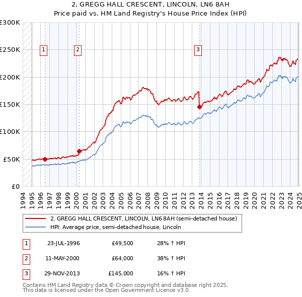 2, GREGG HALL CRESCENT, LINCOLN, LN6 8AH: Price paid vs HM Land Registry's House Price Index