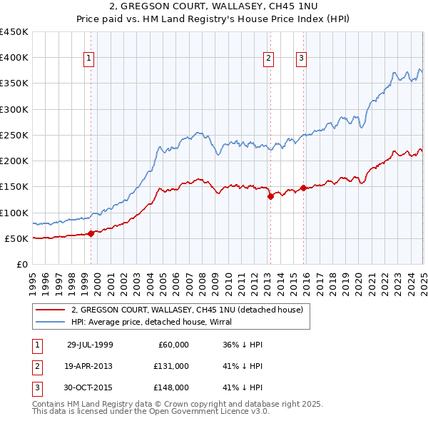 2, GREGSON COURT, WALLASEY, CH45 1NU: Price paid vs HM Land Registry's House Price Index