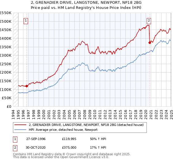2, GRENADIER DRIVE, LANGSTONE, NEWPORT, NP18 2BG: Price paid vs HM Land Registry's House Price Index