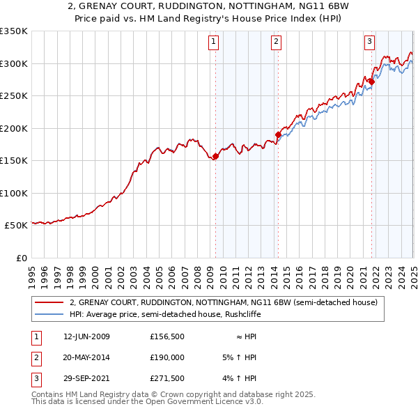 2, GRENAY COURT, RUDDINGTON, NOTTINGHAM, NG11 6BW: Price paid vs HM Land Registry's House Price Index