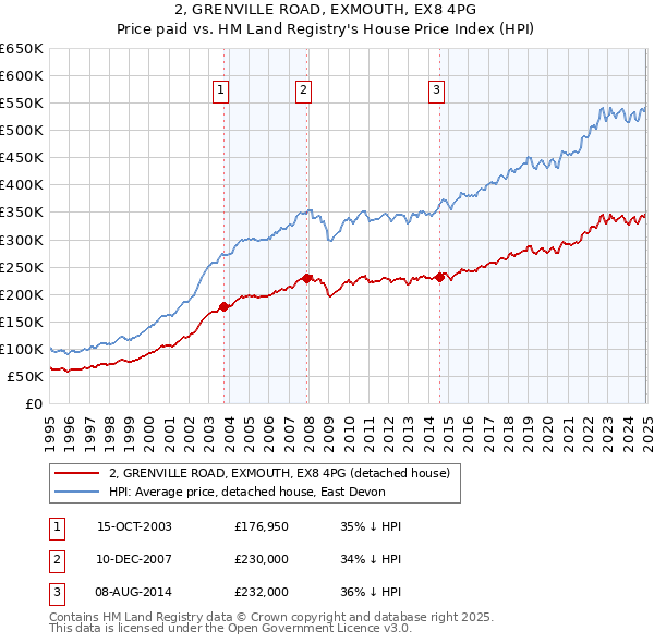 2, GRENVILLE ROAD, EXMOUTH, EX8 4PG: Price paid vs HM Land Registry's House Price Index
