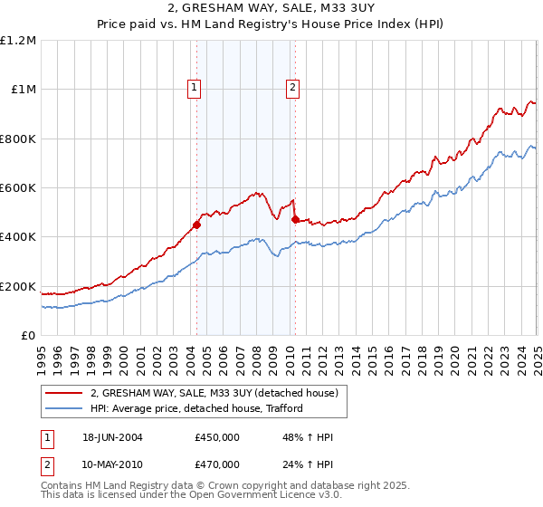 2, GRESHAM WAY, SALE, M33 3UY: Price paid vs HM Land Registry's House Price Index