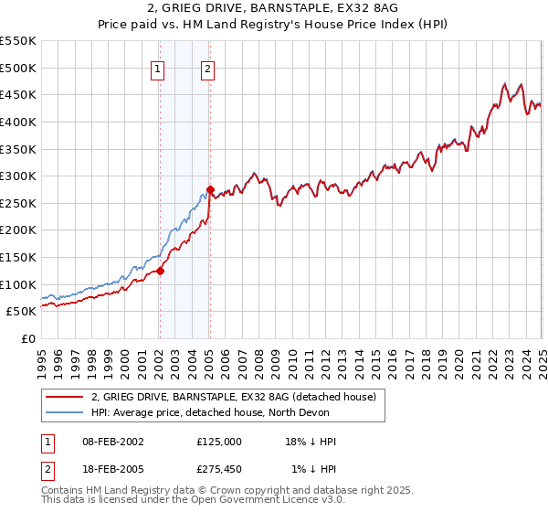 2, GRIEG DRIVE, BARNSTAPLE, EX32 8AG: Price paid vs HM Land Registry's House Price Index