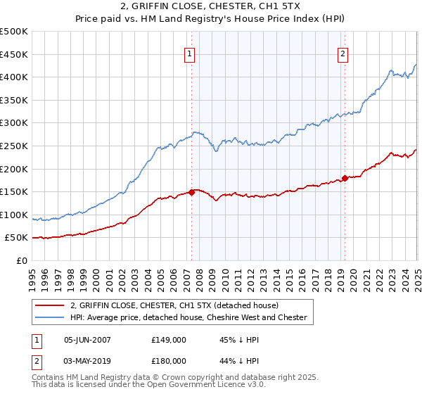 2, GRIFFIN CLOSE, CHESTER, CH1 5TX: Price paid vs HM Land Registry's House Price Index
