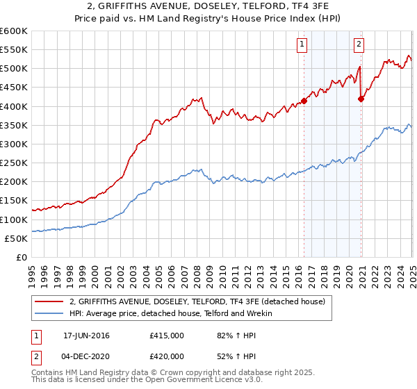 2, GRIFFITHS AVENUE, DOSELEY, TELFORD, TF4 3FE: Price paid vs HM Land Registry's House Price Index