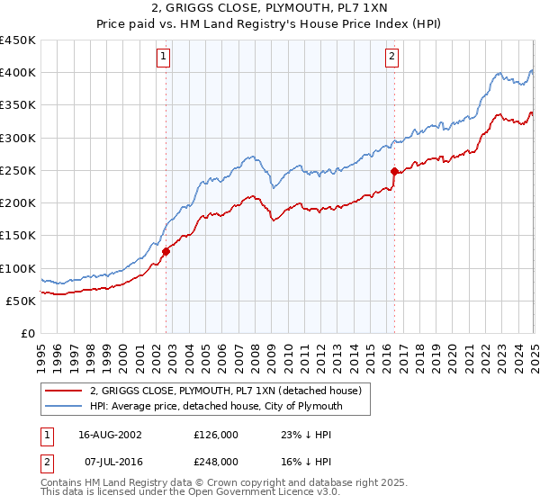 2, GRIGGS CLOSE, PLYMOUTH, PL7 1XN: Price paid vs HM Land Registry's House Price Index