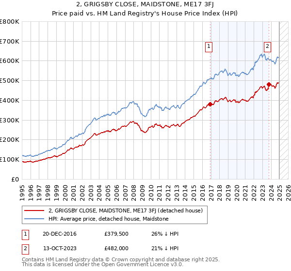 2, GRIGSBY CLOSE, MAIDSTONE, ME17 3FJ: Price paid vs HM Land Registry's House Price Index