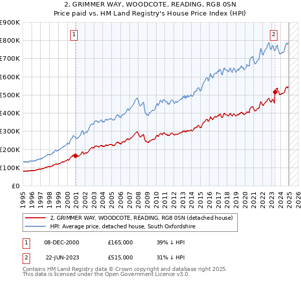 2, GRIMMER WAY, WOODCOTE, READING, RG8 0SN: Price paid vs HM Land Registry's House Price Index