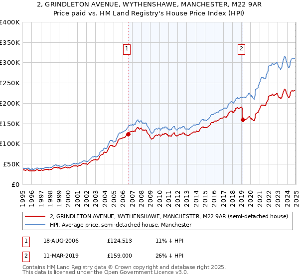 2, GRINDLETON AVENUE, WYTHENSHAWE, MANCHESTER, M22 9AR: Price paid vs HM Land Registry's House Price Index