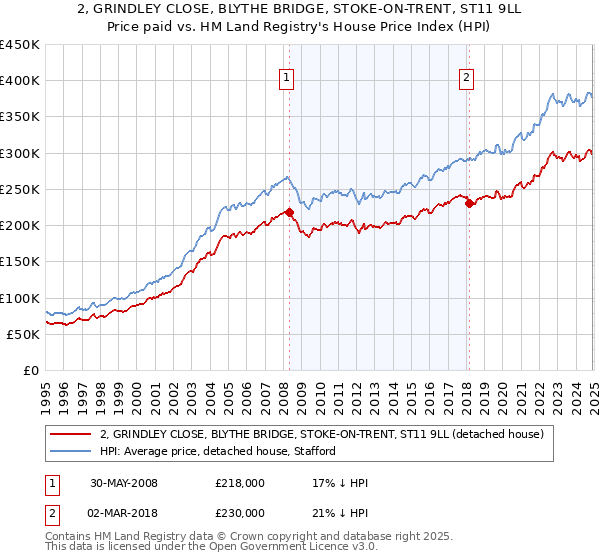 2, GRINDLEY CLOSE, BLYTHE BRIDGE, STOKE-ON-TRENT, ST11 9LL: Price paid vs HM Land Registry's House Price Index