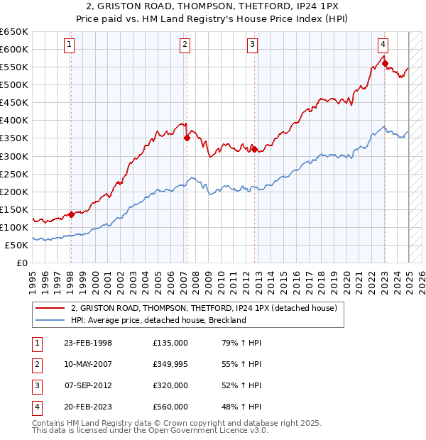 2, GRISTON ROAD, THOMPSON, THETFORD, IP24 1PX: Price paid vs HM Land Registry's House Price Index