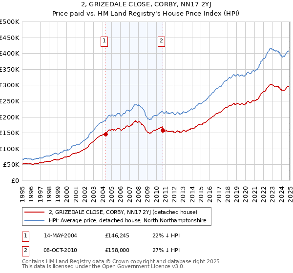 2, GRIZEDALE CLOSE, CORBY, NN17 2YJ: Price paid vs HM Land Registry's House Price Index