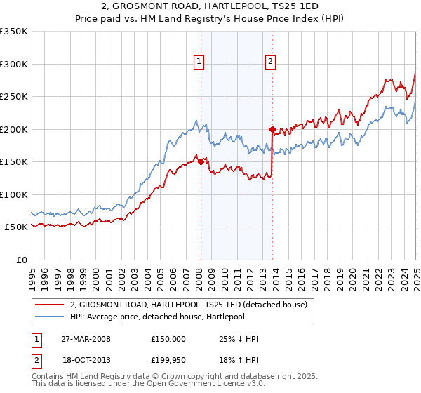 2, GROSMONT ROAD, HARTLEPOOL, TS25 1ED: Price paid vs HM Land Registry's House Price Index