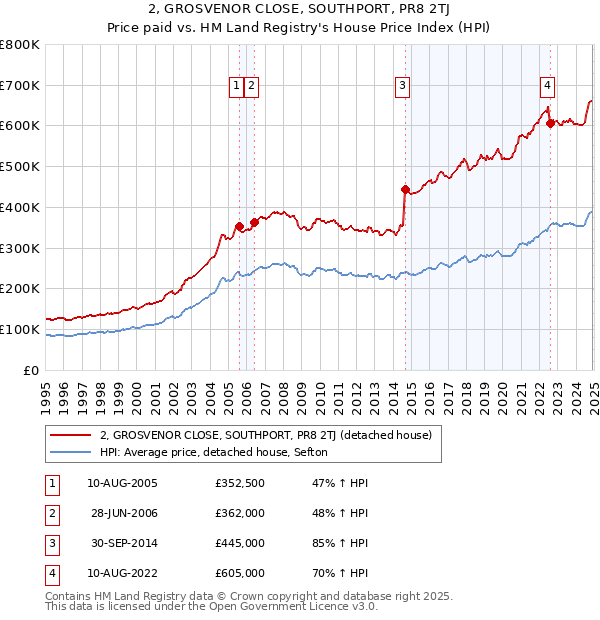 2, GROSVENOR CLOSE, SOUTHPORT, PR8 2TJ: Price paid vs HM Land Registry's House Price Index