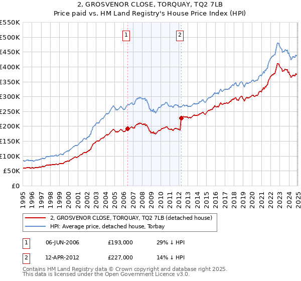 2, GROSVENOR CLOSE, TORQUAY, TQ2 7LB: Price paid vs HM Land Registry's House Price Index