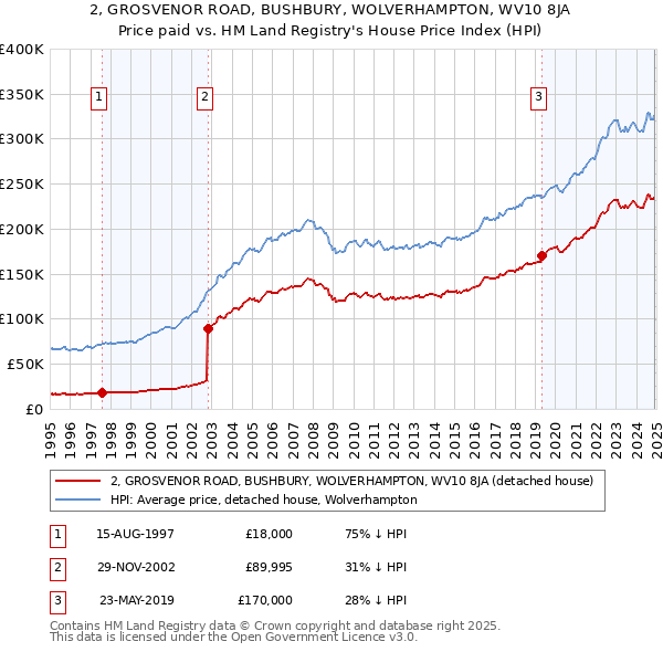 2, GROSVENOR ROAD, BUSHBURY, WOLVERHAMPTON, WV10 8JA: Price paid vs HM Land Registry's House Price Index