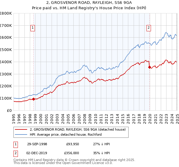 2, GROSVENOR ROAD, RAYLEIGH, SS6 9GA: Price paid vs HM Land Registry's House Price Index