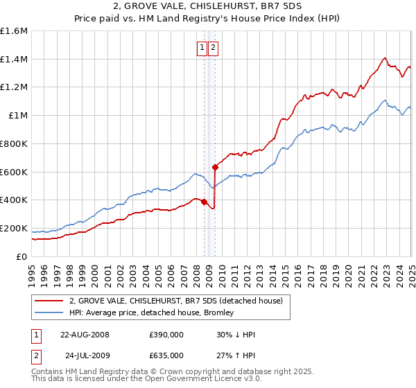 2, GROVE VALE, CHISLEHURST, BR7 5DS: Price paid vs HM Land Registry's House Price Index