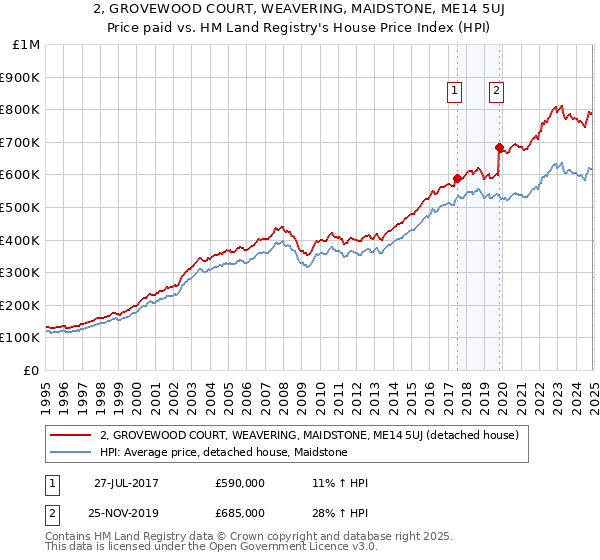2, GROVEWOOD COURT, WEAVERING, MAIDSTONE, ME14 5UJ: Price paid vs HM Land Registry's House Price Index