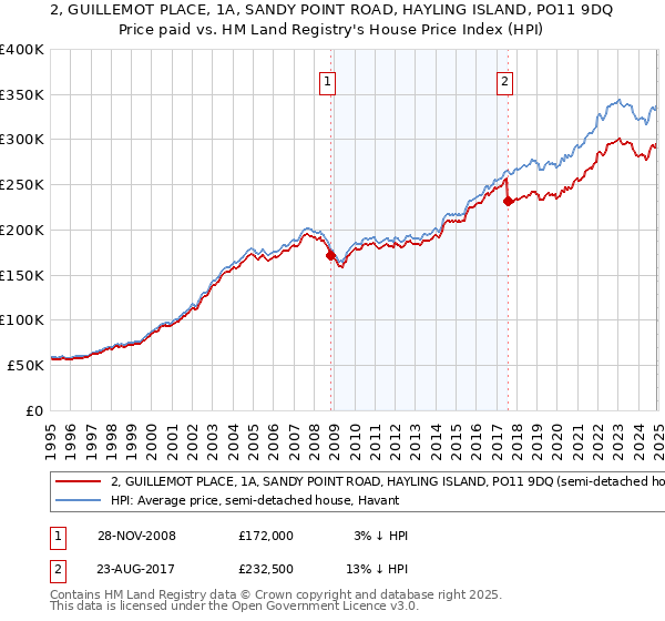 2, GUILLEMOT PLACE, 1A, SANDY POINT ROAD, HAYLING ISLAND, PO11 9DQ: Price paid vs HM Land Registry's House Price Index
