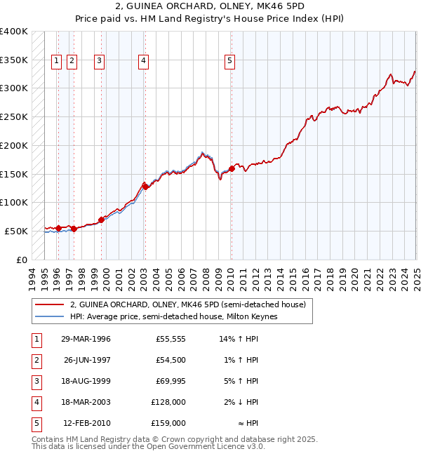 2, GUINEA ORCHARD, OLNEY, MK46 5PD: Price paid vs HM Land Registry's House Price Index