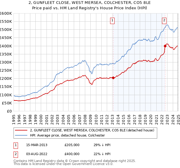 2, GUNFLEET CLOSE, WEST MERSEA, COLCHESTER, CO5 8LE: Price paid vs HM Land Registry's House Price Index