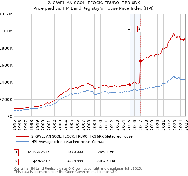 2, GWEL AN SCOL, FEOCK, TRURO, TR3 6RX: Price paid vs HM Land Registry's House Price Index